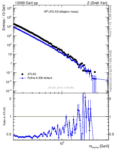 Plot of ll.m in 13000 GeV pp collisions