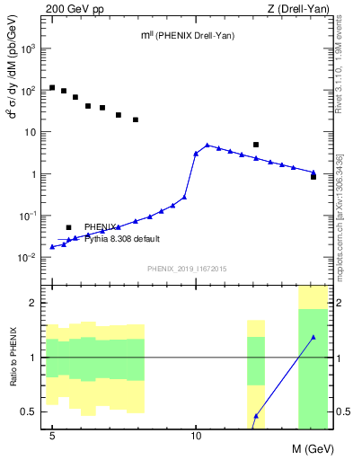 Plot of ll.m in 200 GeV pp collisions