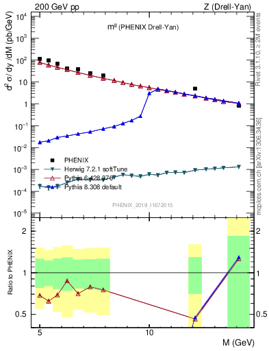 Plot of ll.m in 200 GeV pp collisions