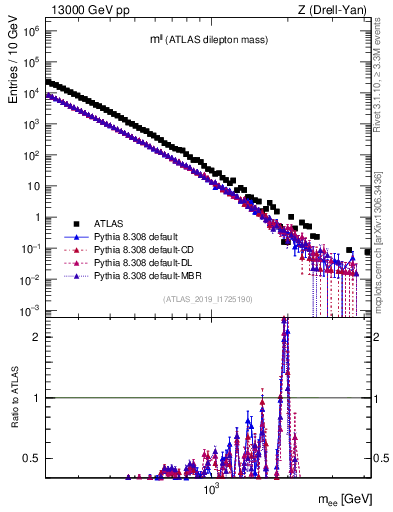 Plot of ll.m in 13000 GeV pp collisions