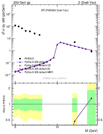 Plot of ll.m in 200 GeV pp collisions