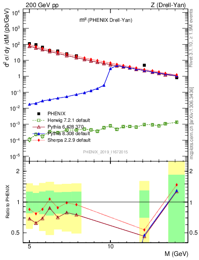 Plot of ll.m in 200 GeV pp collisions