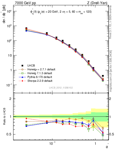 Plot of ll.phiStar in 7000 GeV pp collisions