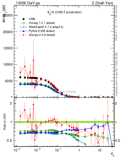 Plot of ll.phiStar in 13000 GeV pp collisions