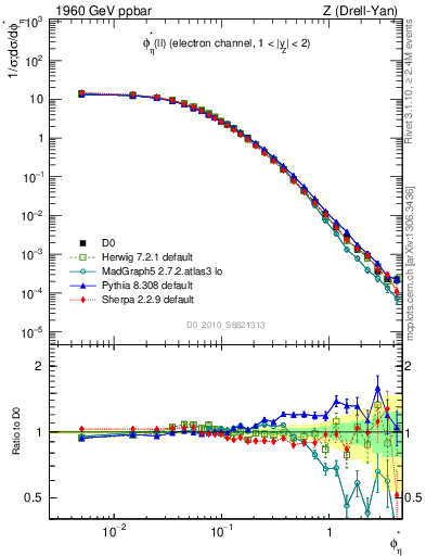 Plot of ll.phiStar in 1960 GeV ppbar collisions