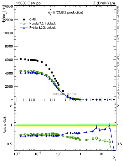 Plot of ll.phiStar in 13000 GeV pp collisions