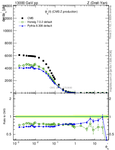 Plot of ll.phiStar in 13000 GeV pp collisions