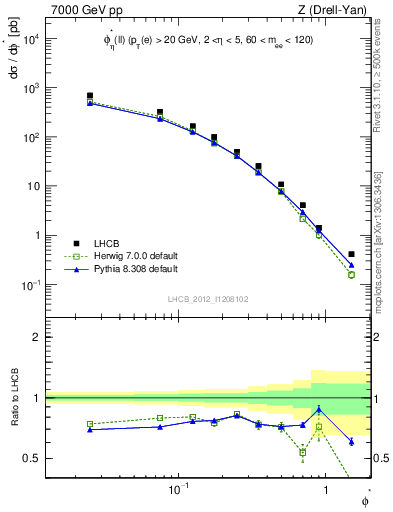 Plot of ll.phiStar in 7000 GeV pp collisions