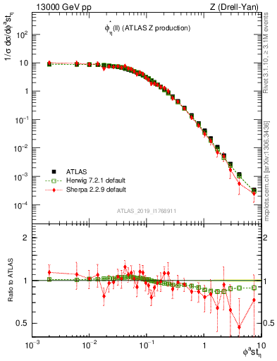 Plot of ll.phiStar in 13000 GeV pp collisions