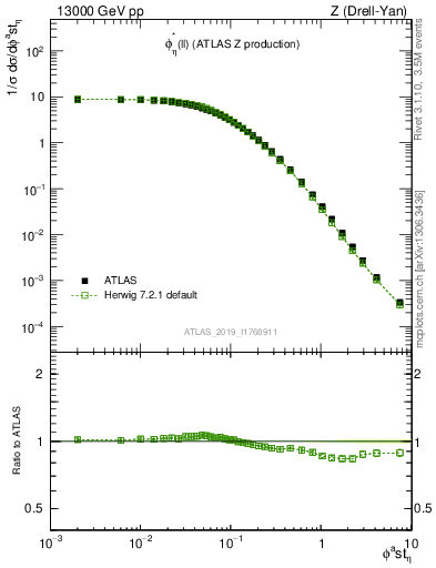 Plot of ll.phiStar in 13000 GeV pp collisions