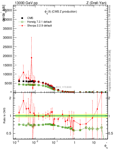 Plot of ll.phiStar in 13000 GeV pp collisions