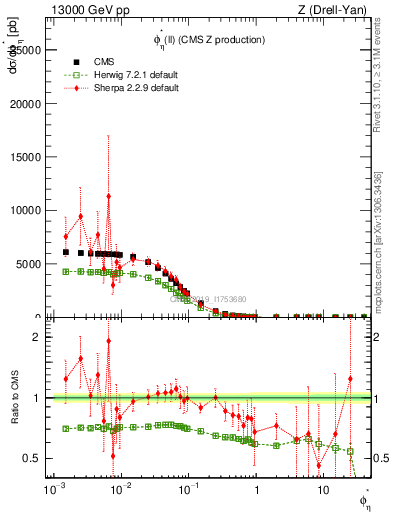 Plot of ll.phiStar in 13000 GeV pp collisions