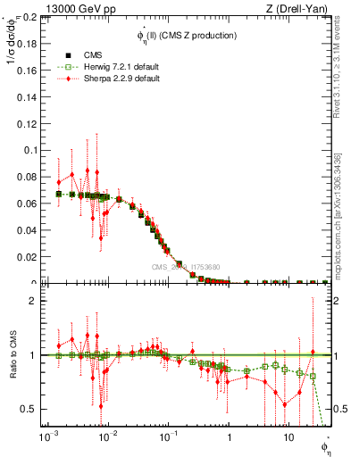 Plot of ll.phiStar in 13000 GeV pp collisions