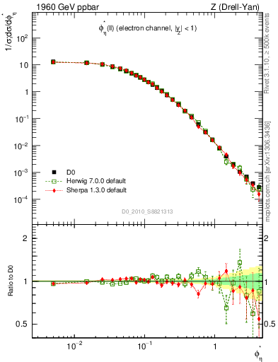 Plot of ll.phiStar in 1960 GeV ppbar collisions