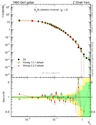 Plot of ll.phiStar in 1960 GeV ppbar collisions