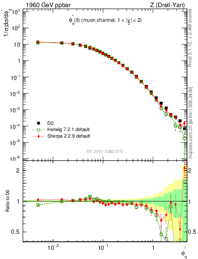 Plot of ll.phiStar in 1960 GeV ppbar collisions