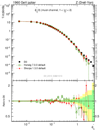 Plot of ll.phiStar in 1960 GeV ppbar collisions