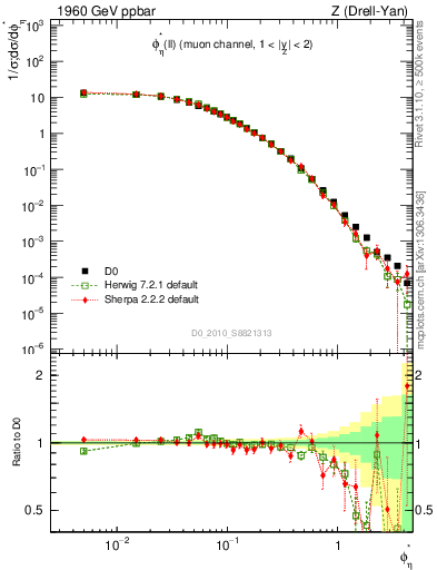 Plot of ll.phiStar in 1960 GeV ppbar collisions