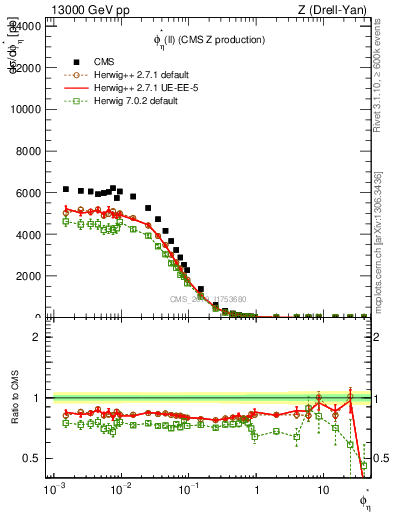 Plot of ll.phiStar in 13000 GeV pp collisions