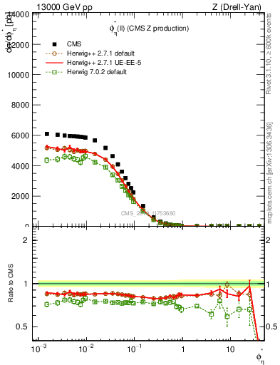 Plot of ll.phiStar in 13000 GeV pp collisions