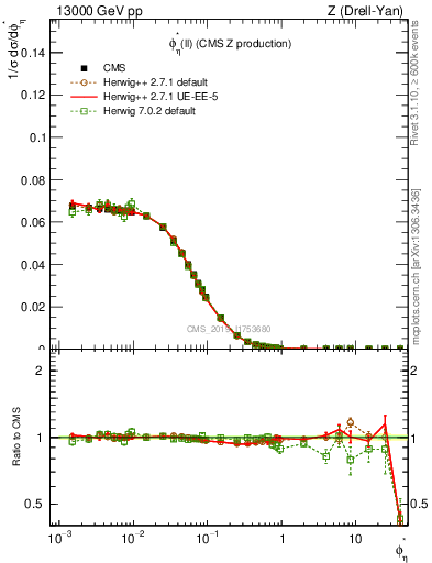 Plot of ll.phiStar in 13000 GeV pp collisions