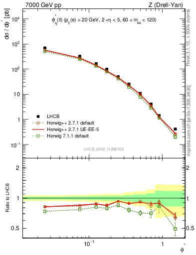 Plot of ll.phiStar in 7000 GeV pp collisions