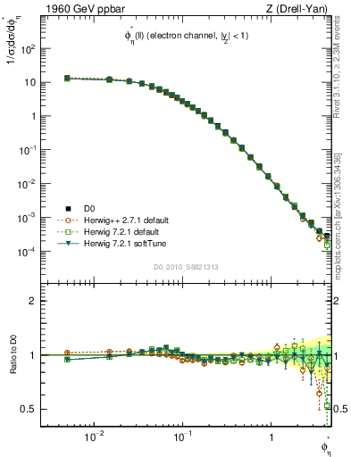 Plot of ll.phiStar in 1960 GeV ppbar collisions