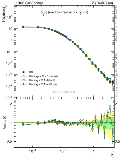 Plot of ll.phiStar in 1960 GeV ppbar collisions