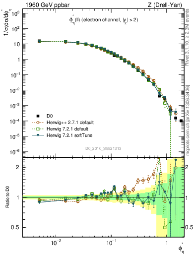 Plot of ll.phiStar in 1960 GeV ppbar collisions