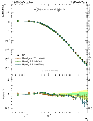 Plot of ll.phiStar in 1960 GeV ppbar collisions