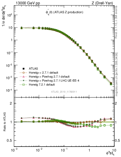 Plot of ll.phiStar in 13000 GeV pp collisions