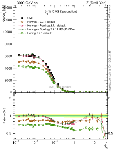 Plot of ll.phiStar in 13000 GeV pp collisions