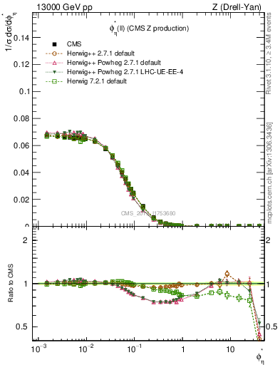 Plot of ll.phiStar in 13000 GeV pp collisions