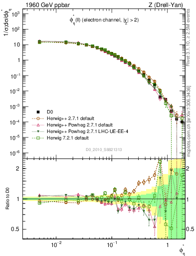 Plot of ll.phiStar in 1960 GeV ppbar collisions