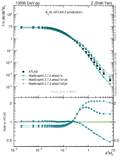 Plot of ll.phiStar in 13000 GeV pp collisions