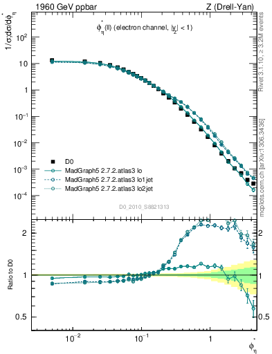 Plot of ll.phiStar in 1960 GeV ppbar collisions