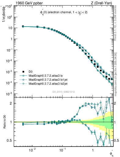 Plot of ll.phiStar in 1960 GeV ppbar collisions