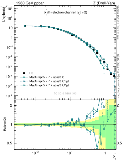 Plot of ll.phiStar in 1960 GeV ppbar collisions