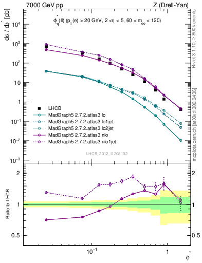 Plot of ll.phiStar in 7000 GeV pp collisions