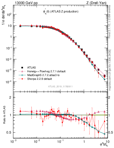 Plot of ll.phiStar in 13000 GeV pp collisions