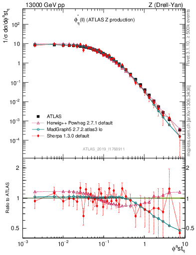 Plot of ll.phiStar in 13000 GeV pp collisions