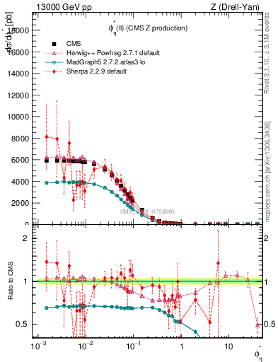 Plot of ll.phiStar in 13000 GeV pp collisions