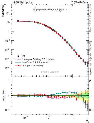 Plot of ll.phiStar in 1960 GeV ppbar collisions