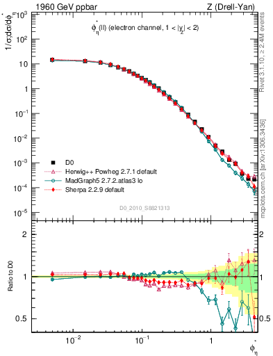 Plot of ll.phiStar in 1960 GeV ppbar collisions