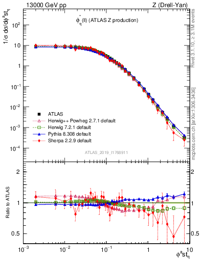 Plot of ll.phiStar in 13000 GeV pp collisions