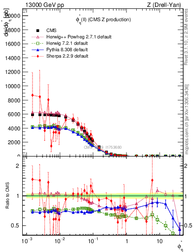 Plot of ll.phiStar in 13000 GeV pp collisions