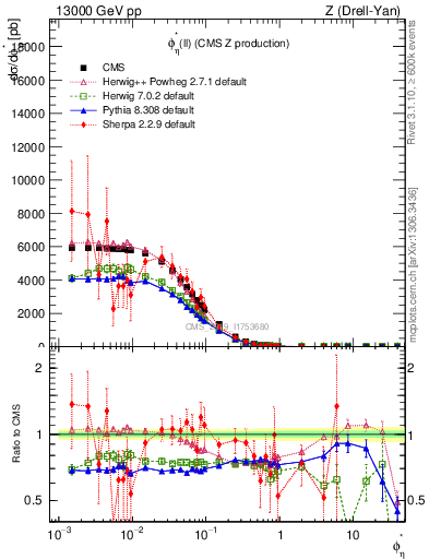 Plot of ll.phiStar in 13000 GeV pp collisions