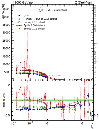 Plot of ll.phiStar in 13000 GeV pp collisions