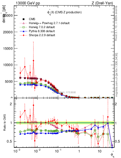 Plot of ll.phiStar in 13000 GeV pp collisions