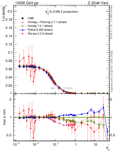 Plot of ll.phiStar in 13000 GeV pp collisions